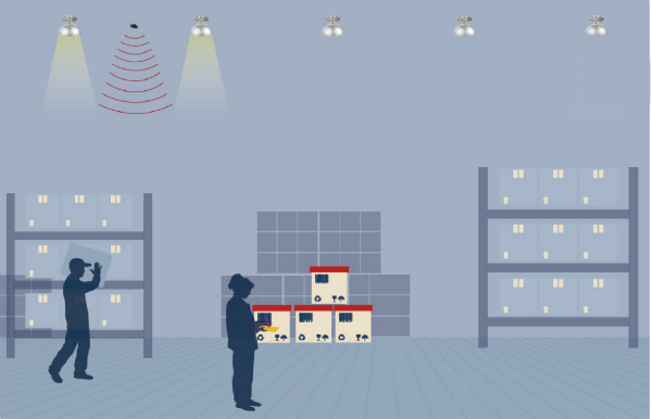 三思工業(yè)照明智能調光系統(tǒng)示意圖 分區(qū)域照明（使用調光后）