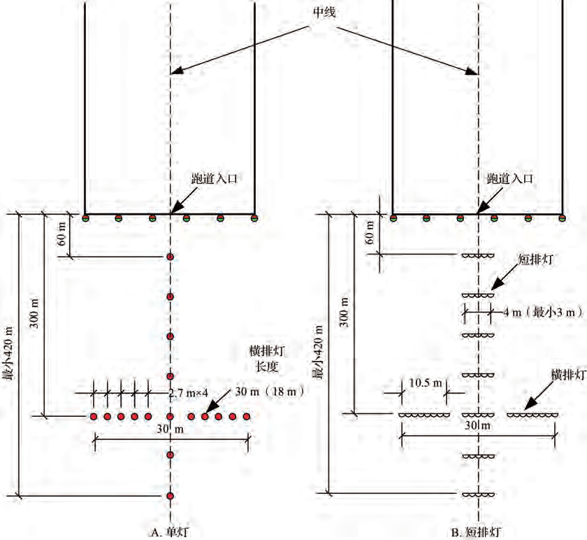 機場目視照明,助航燈光,進近燈光系統