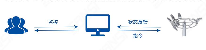 如何讓,機場高桿燈,管理,既省電又省心
